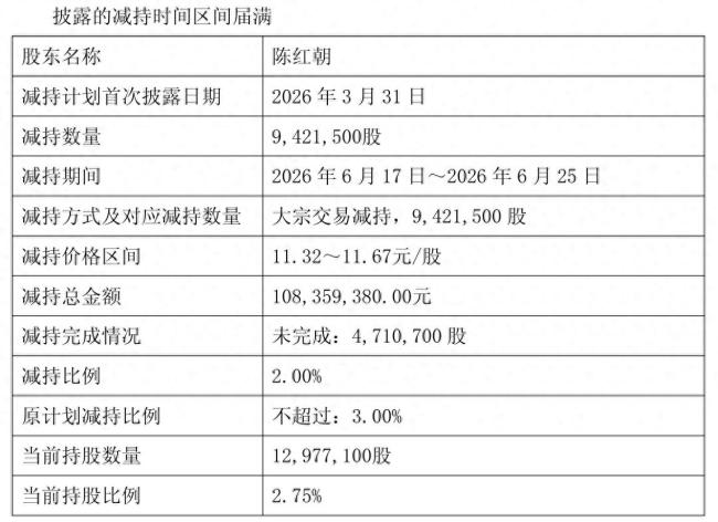 太平鸟股东陈红朝9天减持2%股份套现1.08亿元，该品牌去年闭店688家，今年一季度营收增长依旧乏力