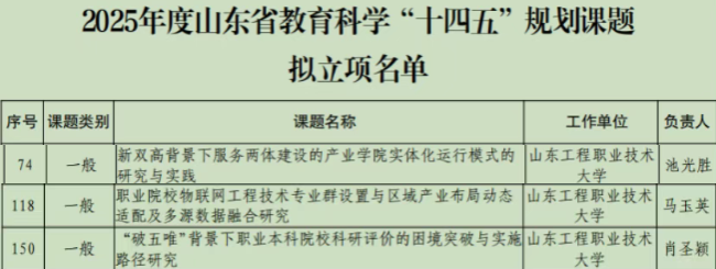 山东工程职业技术大学3项课题获批2025年度山东省教育科学“十四五”规划一般项目立项