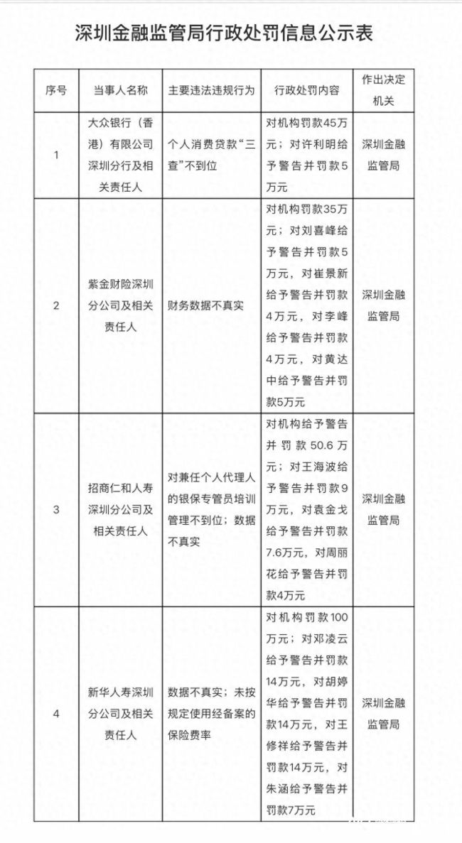因贷款三查缺位、数据造假等,招商仁和人寿、新华人寿、紫金财险、大众银行四家银保机构的深圳分公司合计被罚款230万