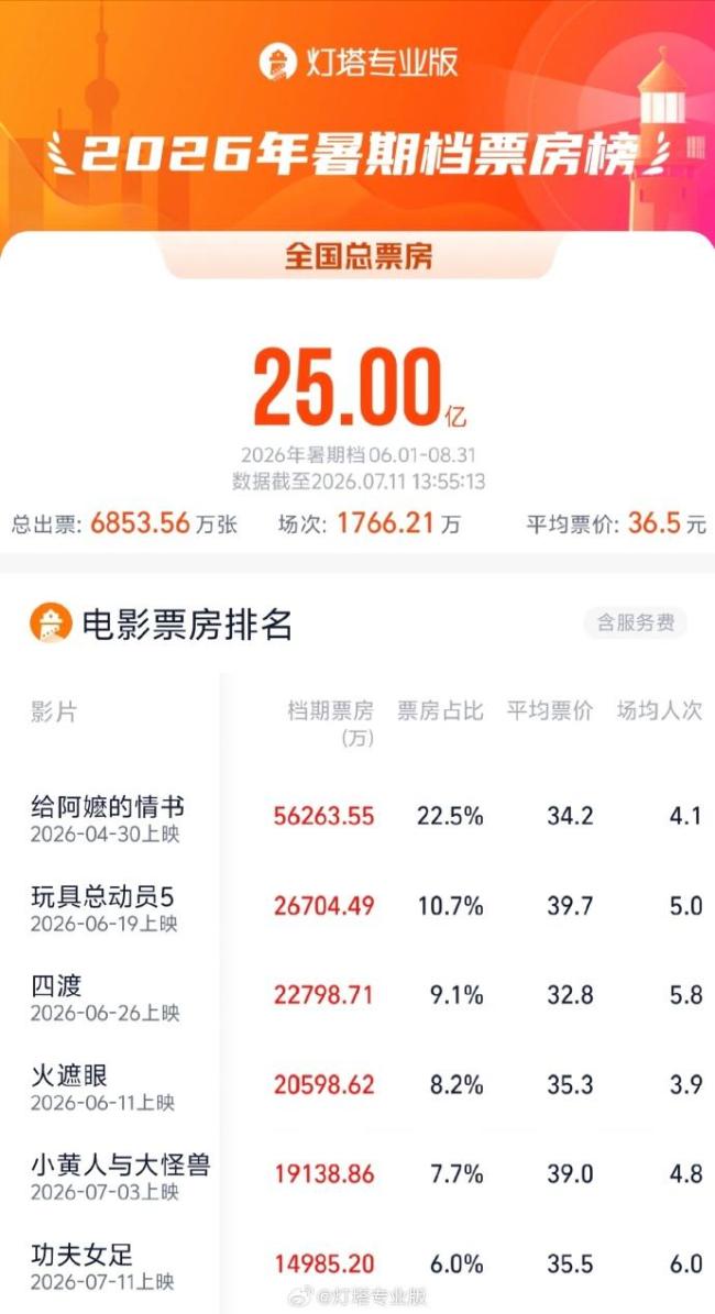 截至7月11日,2026暑期档票房(含预售)破25亿