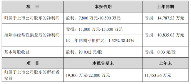 一辆车都没生产的众泰汽车,半年报凭什么最高盈利1个亿?