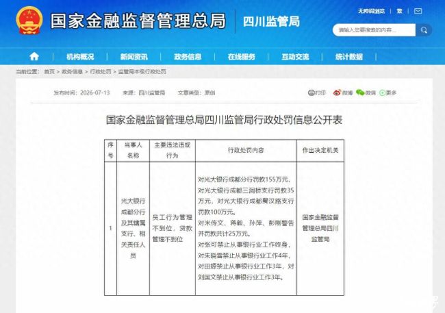 因员工行为管理、贷款管理不到位,光大银行成都分行及辖属支行合计被罚290万元,多名责任人被禁业、罚款