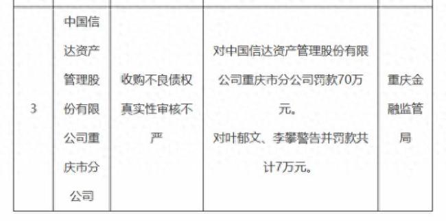 因收购不良债权真实性审核不严,中国信达重庆分公司被罚70万元,其多地分支机构频现不良资产业务与内控风控违规