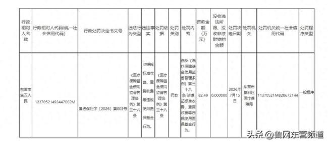 涉嫌超标准收费、重复收费等，东营市第五人民医院被罚82.49万元