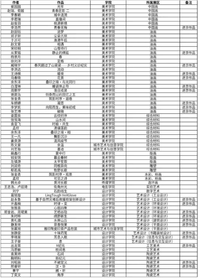 65件入选、21件进京,山东艺术学院在第三届全国大学生美术作品展览获佳绩
