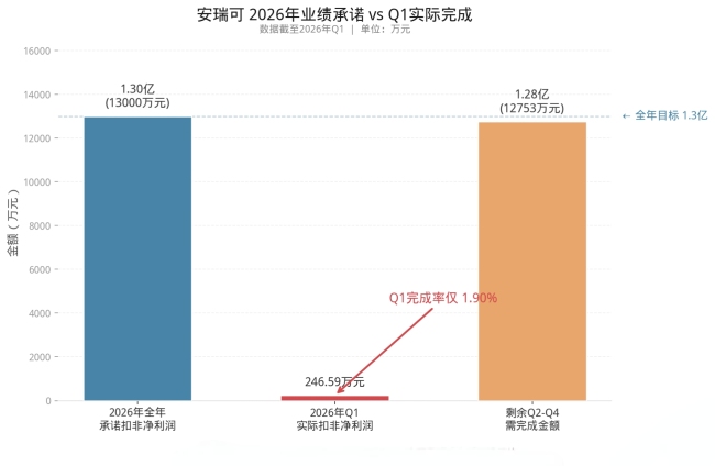 11.2亿对价、9亿商誉，龙旗科技高溢价跨界并购安瑞可有何考量？