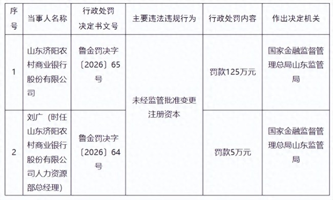 因未经监管批准变更注册资本,山东济阳农村商业银行及相关责任人合计被罚130万元