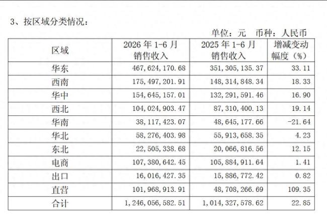 销售收入大降两成，门店减少16家，香飘飘华南区域“失守”，公司半年报扣非仍亏损