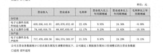 潍坊共达电声上半年增收不增利，净利骤降68%——控股股东斥资4.7亿两轮增持，押注AI算力以求破局
