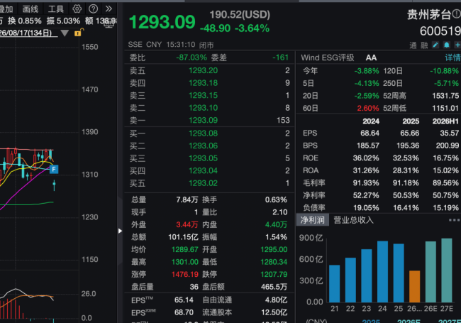 股价跌破1300元，利润十年首降，i茅台单骑难救主……茅台“拆墙”的阵痛会持续多久?