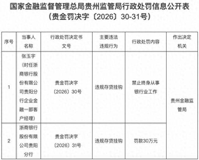 因违规存贷挂钩，浙商银行贵阳分行被罚30万元，一客户经理被终身禁业，年内该行多家分行收到监管罚单
