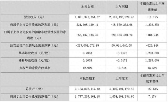 连续四年陷入亏损！ST西王上半年扣非净利亏损超5000万元，年内股价累计下跌40.18%
