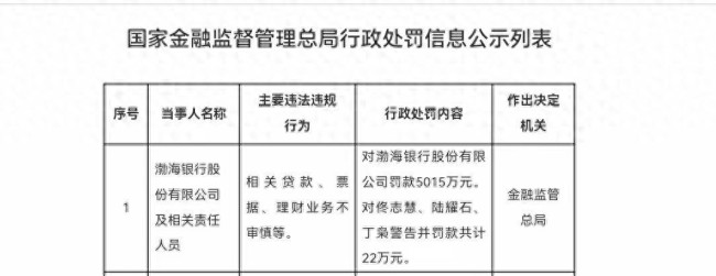 因多项业务违规，母子公司双双领罚！渤海银行被罚5015万元，其全资理财子公司渤银理财被罚1230万元