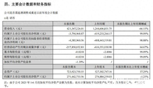 告别七年累亏超47亿困境?佳沃食品剥离三文鱼业务后,上半年净亏大幅收窄至379.5万