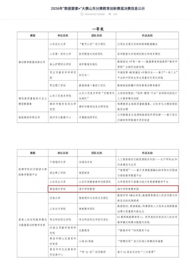 青岛海尔学校斩获2026年“数据要素×”大赛山东分赛教育创新赛道一等奖