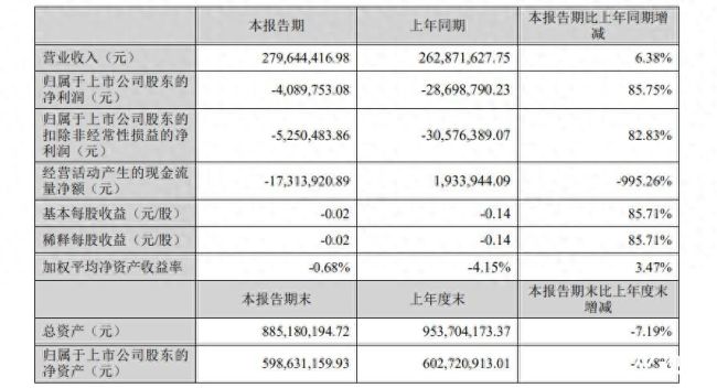 减亏不扭亏+现金流暴跌!安奈儿童装主业疲软,跨界大数据首年即拖累业绩