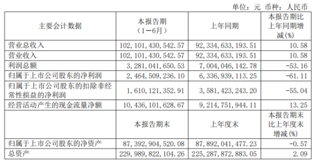 长城汽车交出“悲喜交加”成绩单：上半年营收首次突破千亿，净利润下跌超六成
