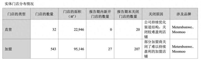 美特斯邦威正从核心商圈逐渐消失……营收七年连跌至2019年的8%，上半年归母净利润骤降525.81%、关店227家
