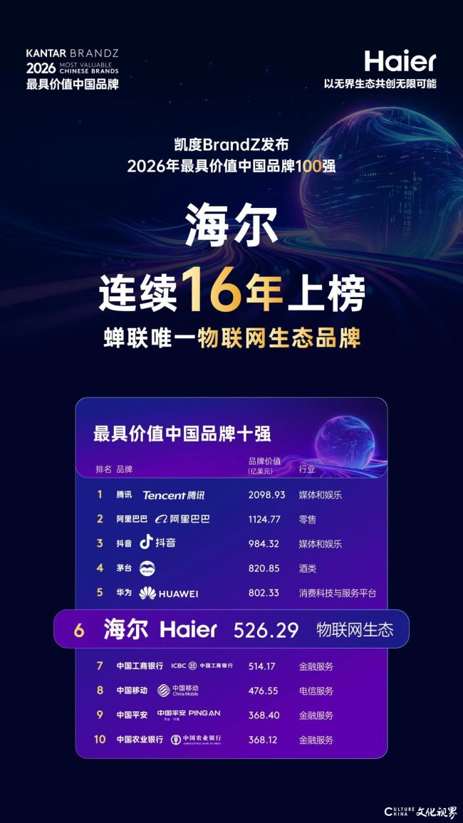 2026凯度BrandZ中国品牌百强榜昨日发布,海尔连续16年上榜,蝉联第六