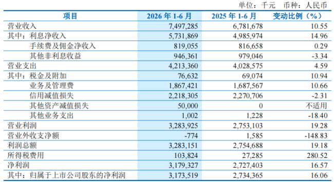 齐鲁银行2026半年报出炉：利润增速位居42家A股上市银行第二名，业绩增长背后存结构性难题