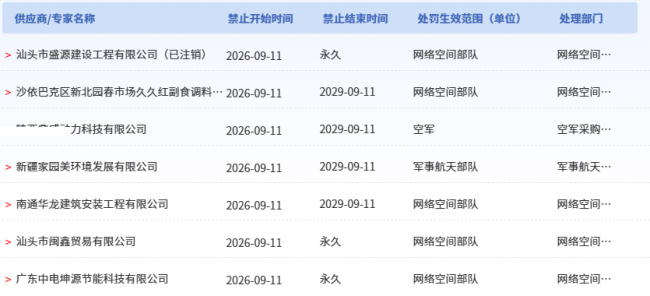 永久禁入！广东汕头盛源建设工程、汕头闽鑫贸易、广东中电坤源节能科技3家企业被列入军采失信名单