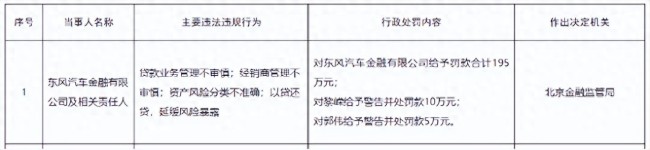 涉贷款业务管理不审慎等多项违法违规行为，东风汽车金融有限公司被罚195万元