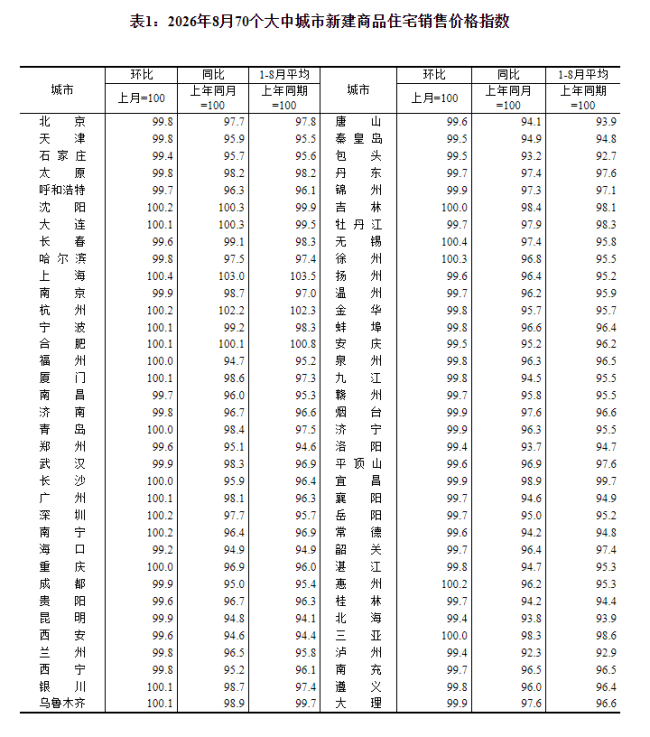 70城上月房价透视：一线城市持续回暖，“沪八条”带动上海领跑