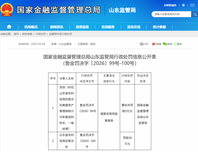 数据报送屡出问题，山东省农信社再领50万罚单，时任科长同步被警告罚款