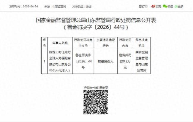 同方全球人寿“创富优选”投连险退保率高达38.18%,因宣传话术不合规等四项违法违规行为被罚130万元