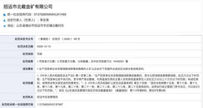 因安全管理问题,烟台招远市北截金矿被罚款4万元,半年内第3次被处罚