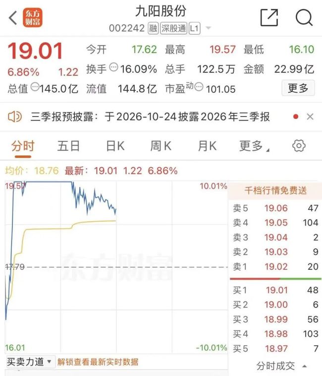 九阳股份10天6板后再演准“地天板”:多项热门概念逐一被澄清,股价与业绩显著背离