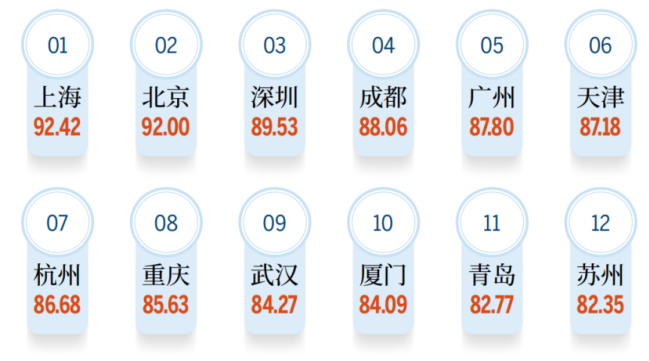 全国第11！青岛把“好故事”讲明白了