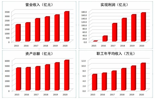 陕煤集团“十三五”主要经济指标变化图