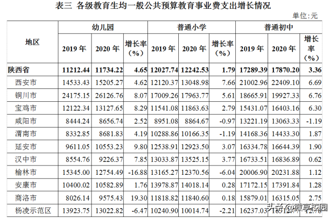 陕西省教育厅等三部门关于2020年陕西省教育经费执行情况统计公告