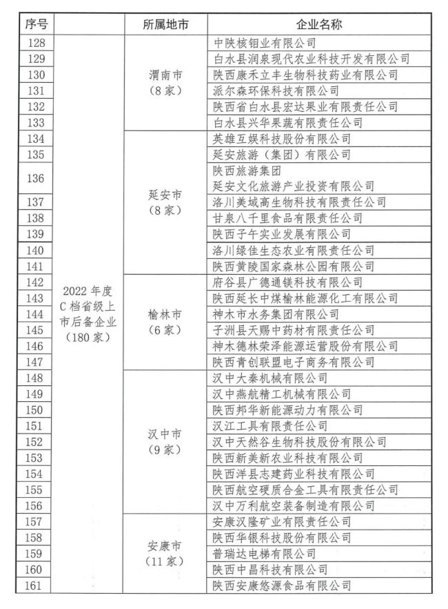 2022年陕西省上市后备企业名单发布