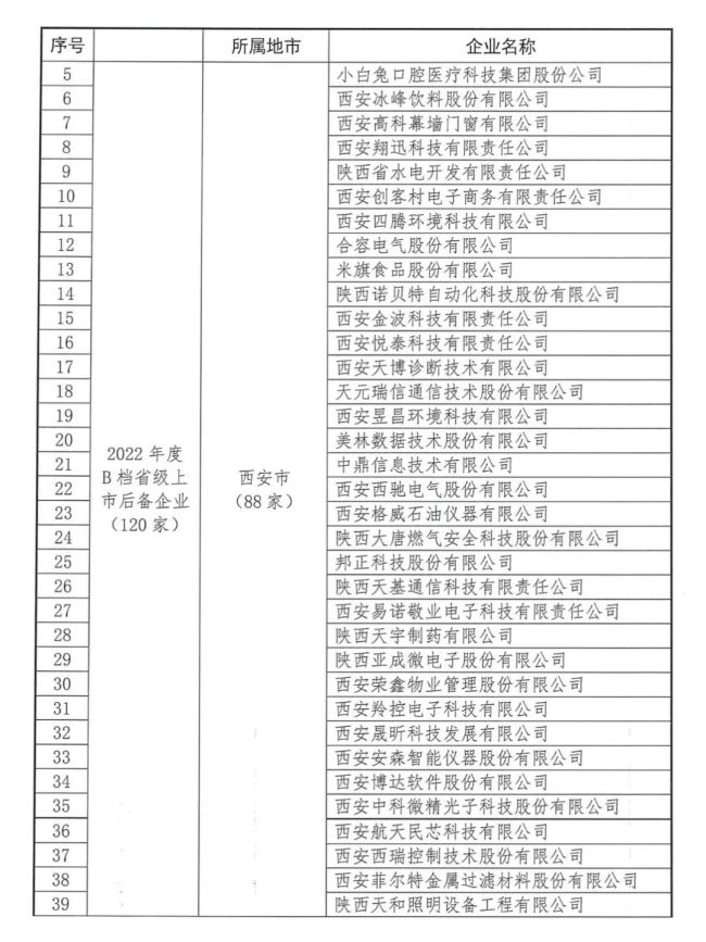 2022年陕西省上市后备企业名单发布