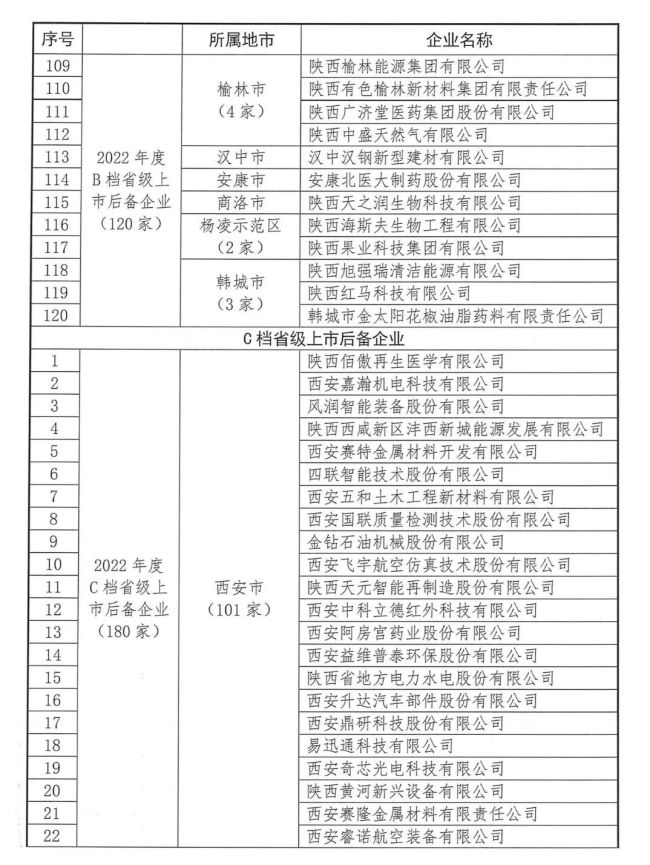 2022年陕西省上市后备企业名单发布