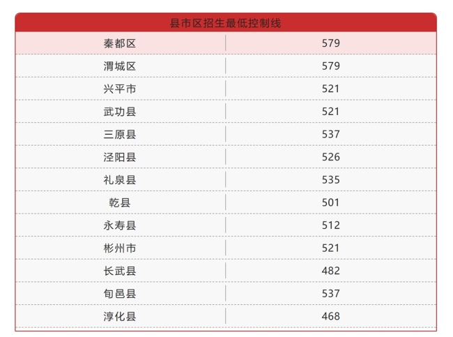 咸阳市2022年普通高中招生最低控制线公布！