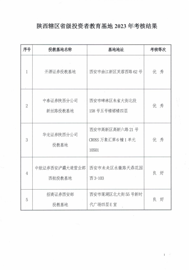 陕西辖区省级投资者教育基地2023年考核结果公布，3家优秀2家良好