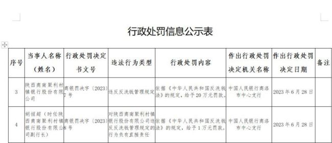 商南聚利村镇银行违反反洗钱管理规定被罚20万元，时任银行副行长胡恒超被罚1万元