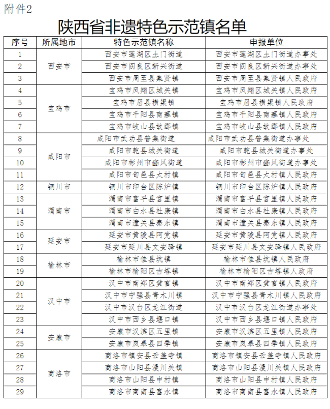 陕西省文化和旅游厅公布陕西省2023-2025年非遗特色示范县（市、区）、示范镇、示范街区名单