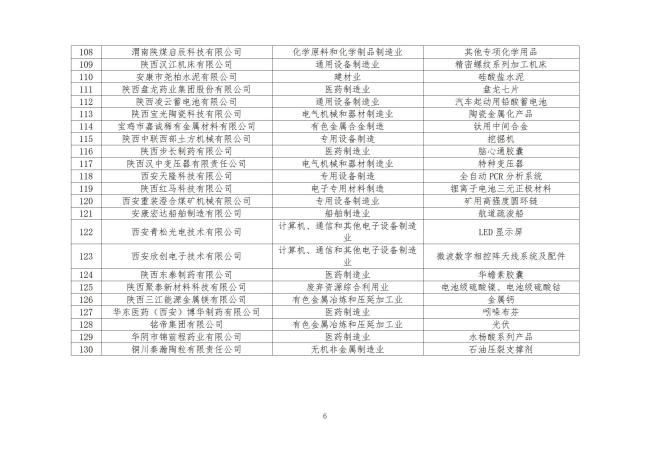 陕西省首批制造业单项冠军培育企业和制造业领航培育企业拟入库名单公示