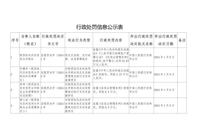 违反反洗钱法，陕西扶风县信合被罚32.67万