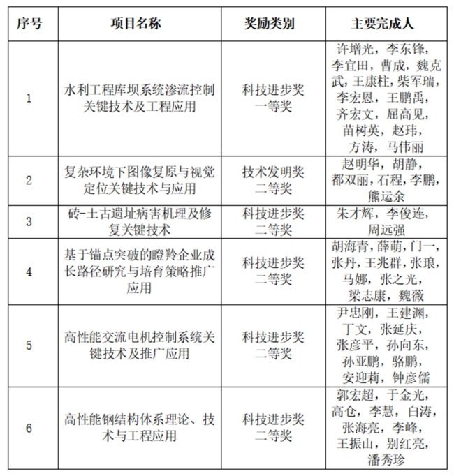 西安理工大学8项成果获陕西省科学技术奖