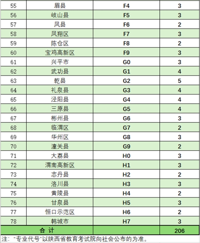 西安医学院国家免费医学定向生本科招生简章