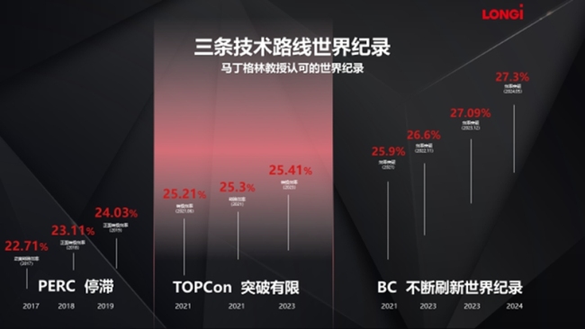 历时7年，隆基成全球BC产能最大的光伏企业