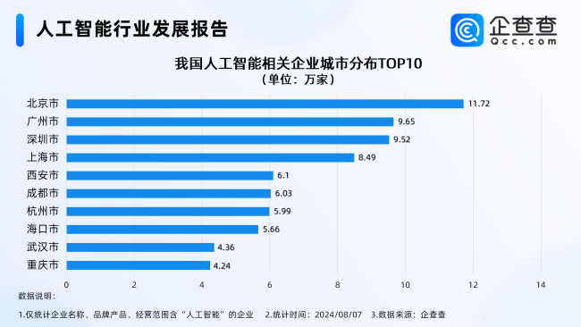 ﻿企查查数据显示：人工智能相关企业多集中在一线城市，西安排第五