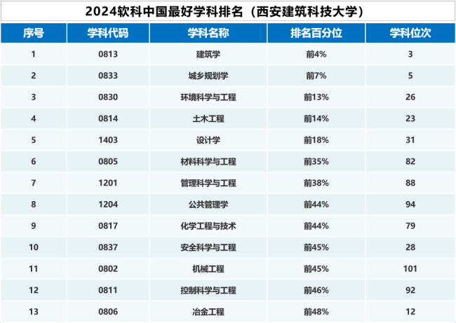 发展势头强劲！西安建大13个学科上榜2024软科中国最好学科排名