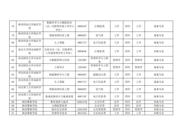 陕西省教育厅公示39所高校拟新增本科专业91个