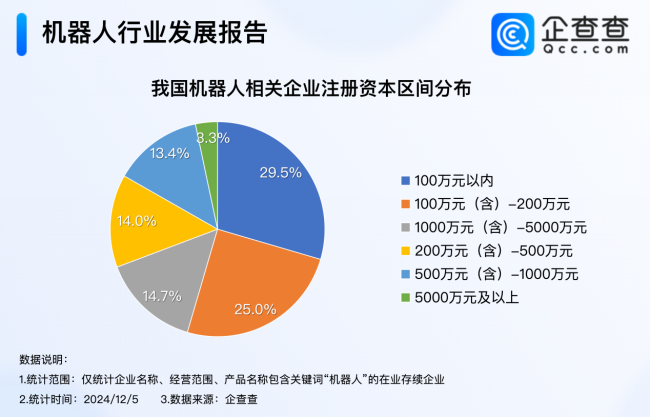 支持机器人产业发展！企查查：前11月注册机器人企业超16万家